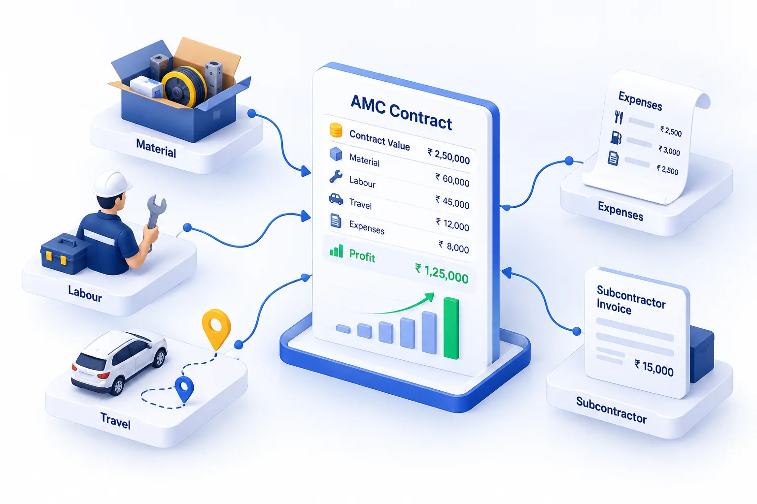 ElevatorPlus per-contract profitability report showing cost against contract value