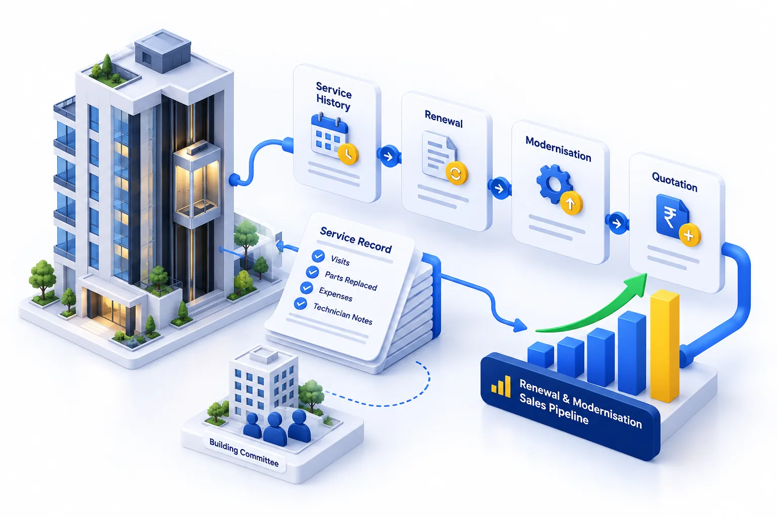 ElevatorPlus renewals and modernisation opportunities flowing into the sales pipeline with service history attached